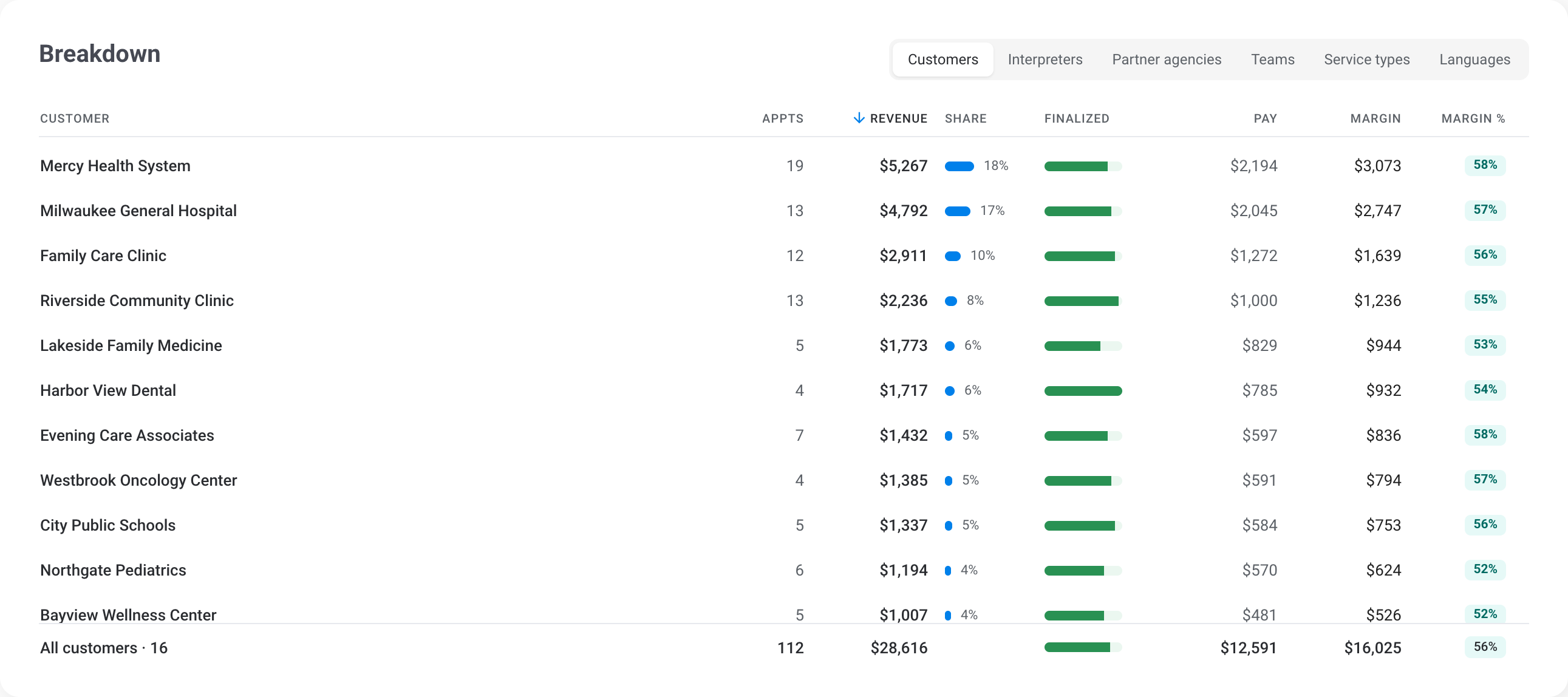 The Billing report's Breakdown by customers