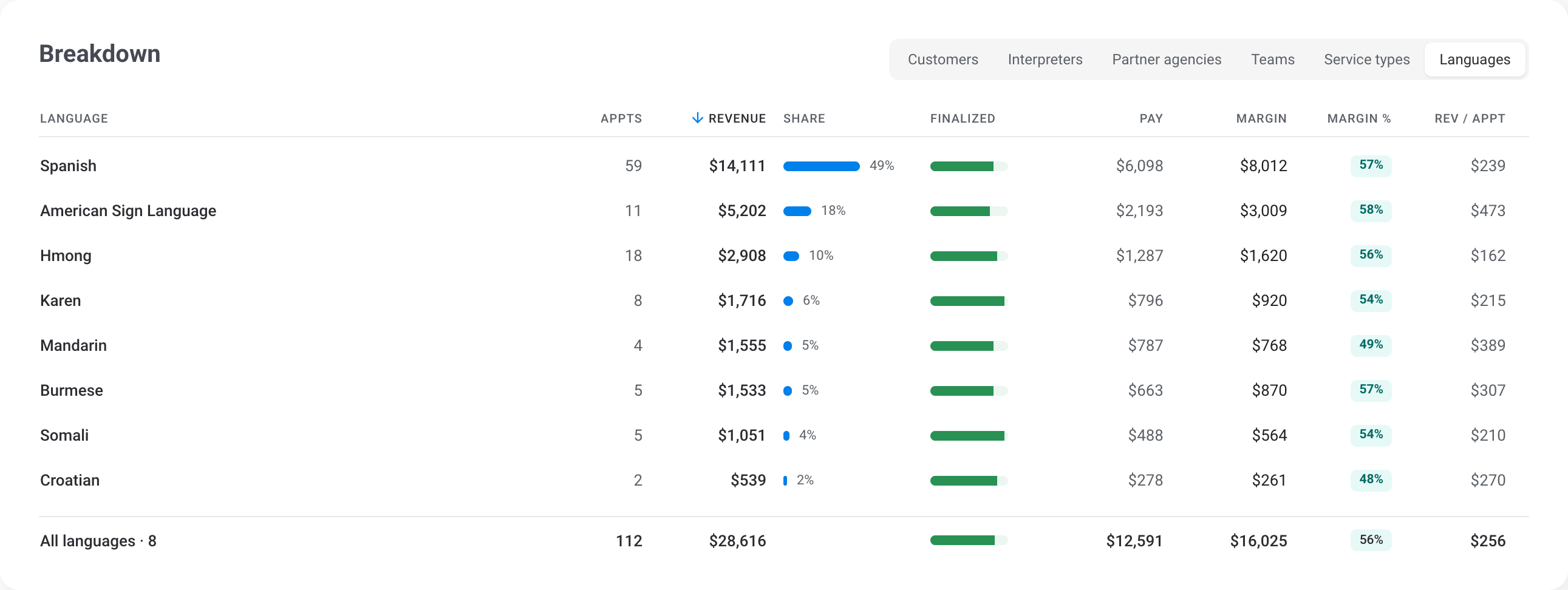 The Billing report's Breakdown by languages