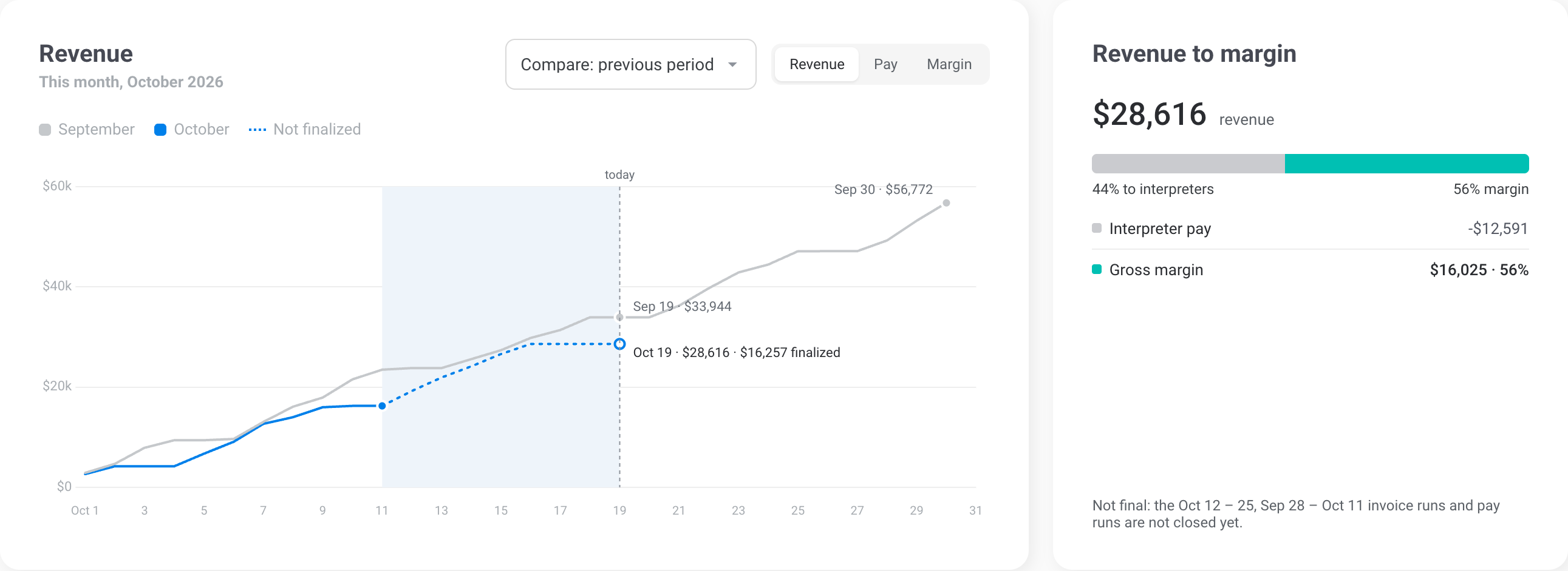 Revenue as it builds through October against September, the current week dotted and not yet finalized, beside the Revenue to margin bridge: 44% to interpreters, 56% margin