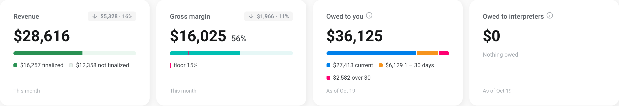 The Billing report tiles: revenue with finalized and not-finalized parts, gross margin at 56% against a 15% floor, owed to you by age, and nothing owed to interpreters