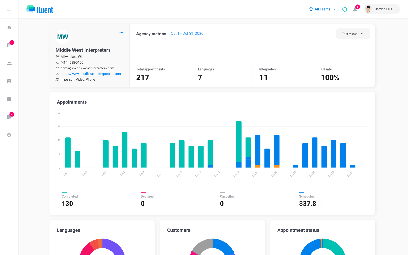 Agency page with the profile card, its edit button, and Agency metrics for this month
